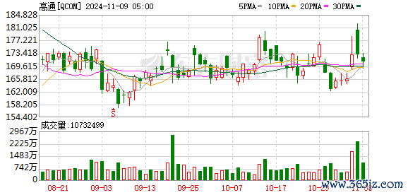 K图 QCOM_0